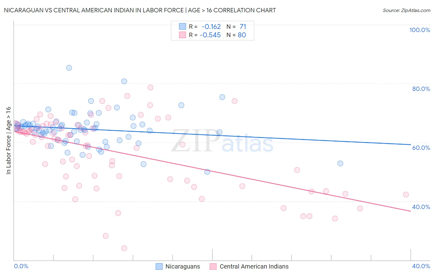 Nicaraguan vs Central American Indian In Labor Force | Age > 16