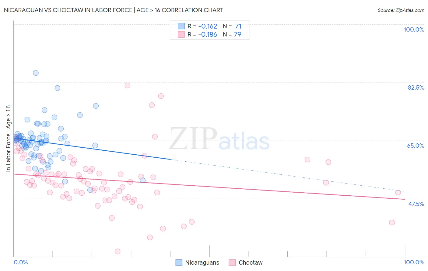 Nicaraguan vs Choctaw In Labor Force | Age > 16