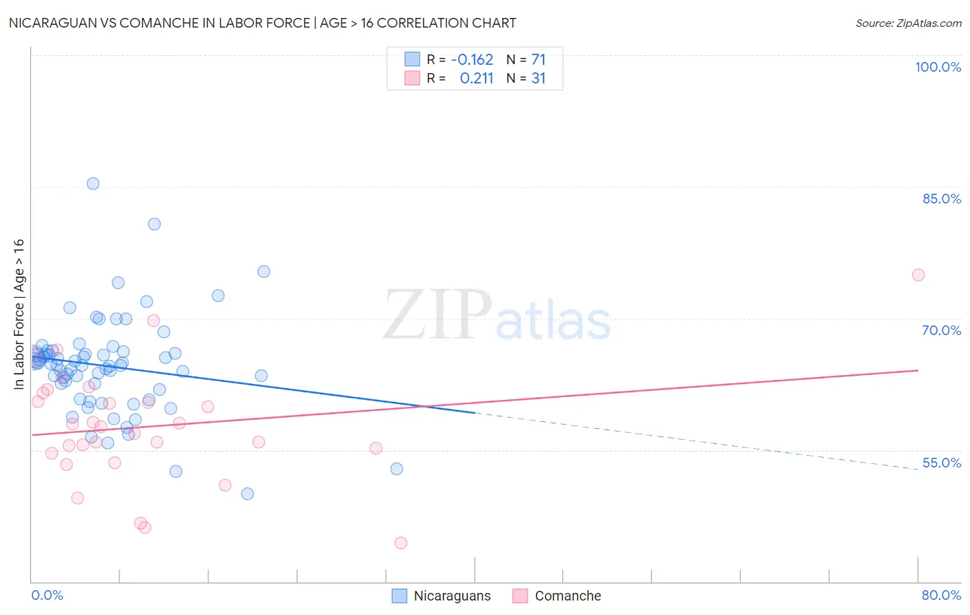 Nicaraguan vs Comanche In Labor Force | Age > 16