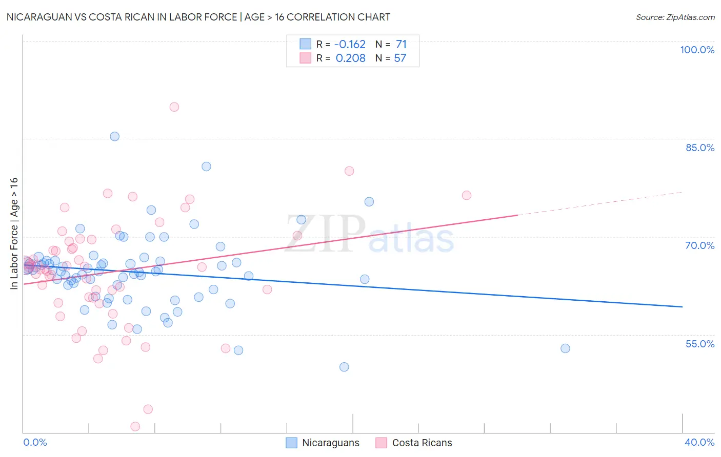 Nicaraguan vs Costa Rican In Labor Force | Age > 16