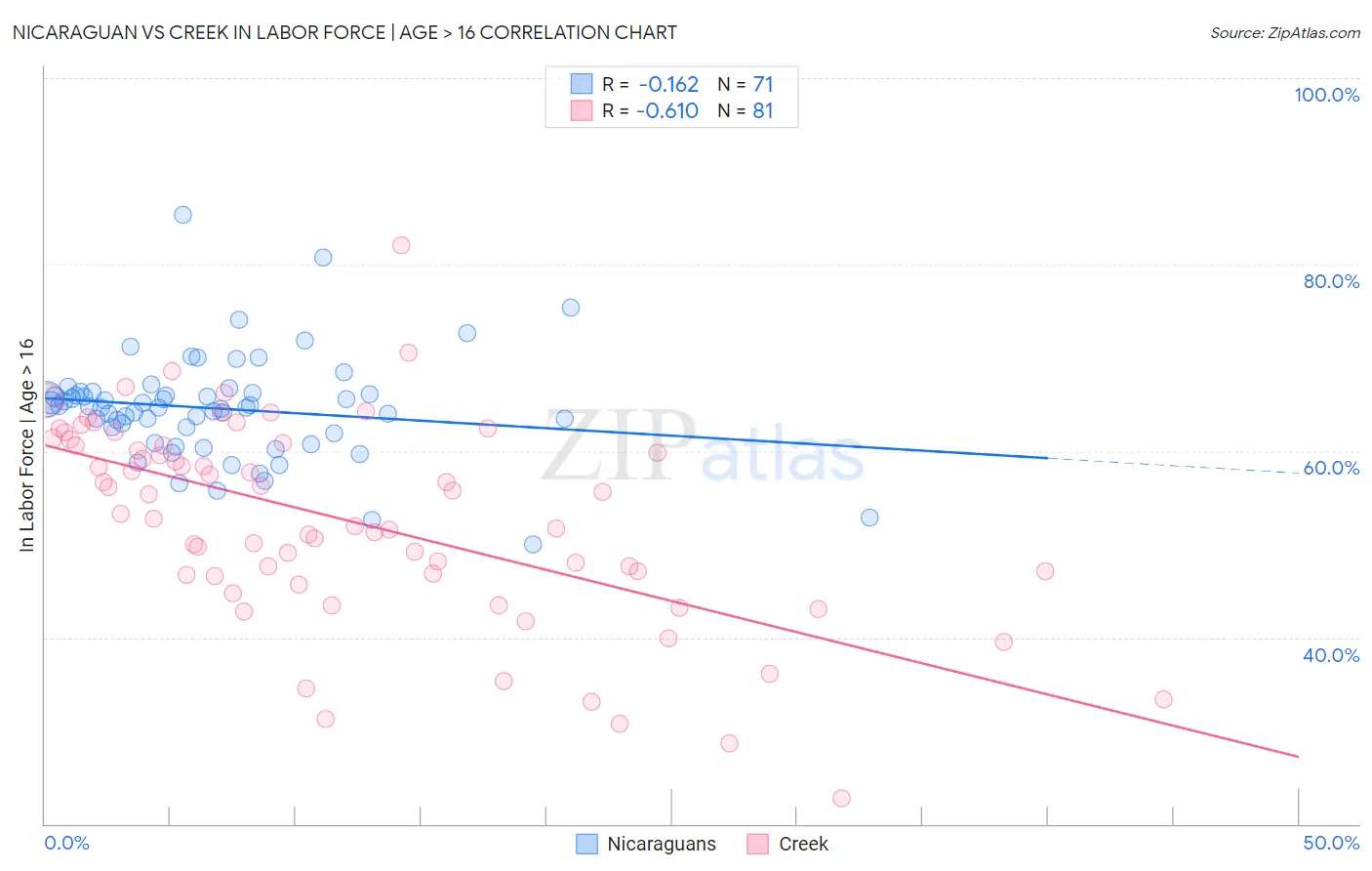 Nicaraguan vs Creek In Labor Force | Age > 16