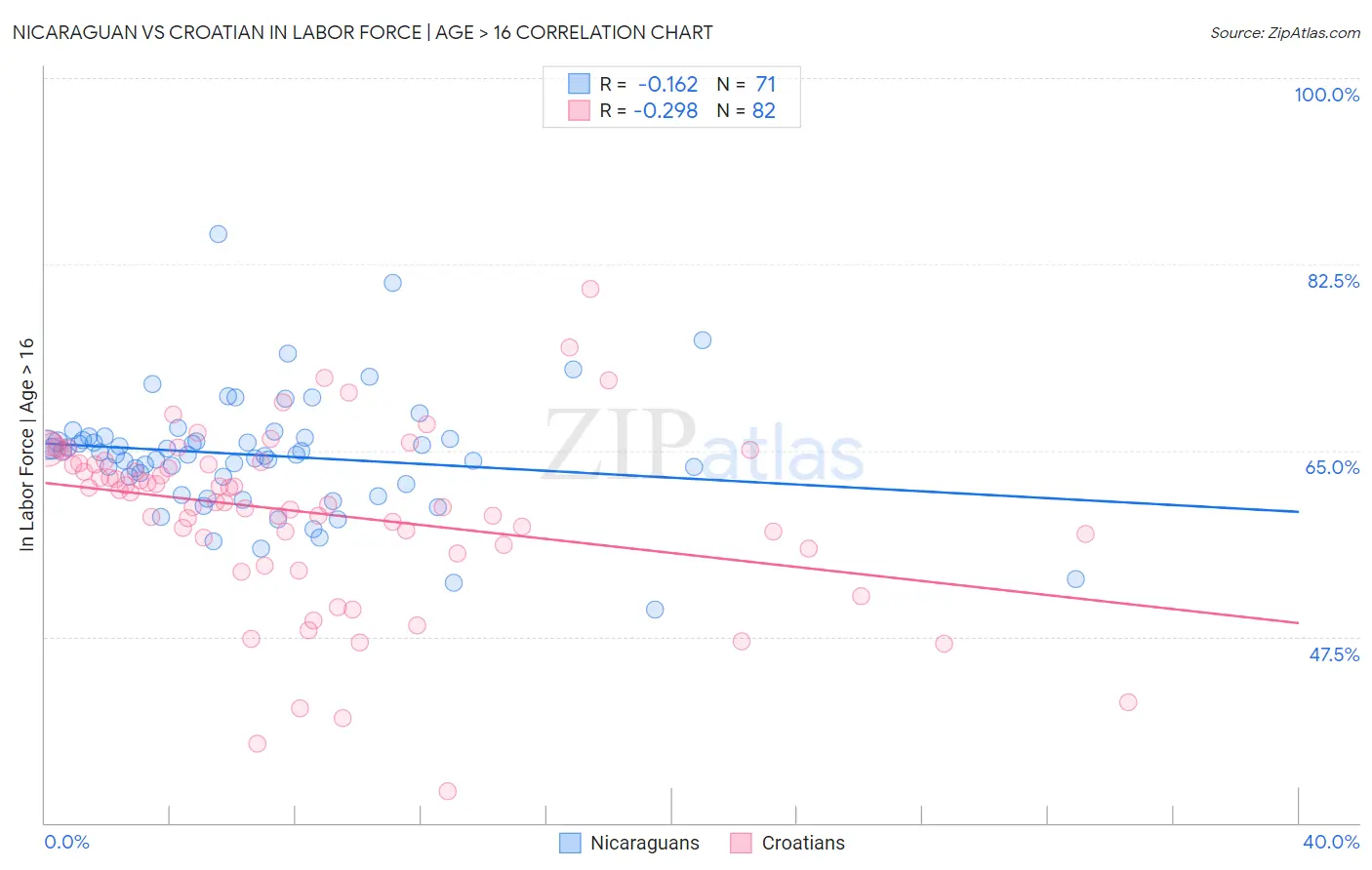 Nicaraguan vs Croatian In Labor Force | Age > 16