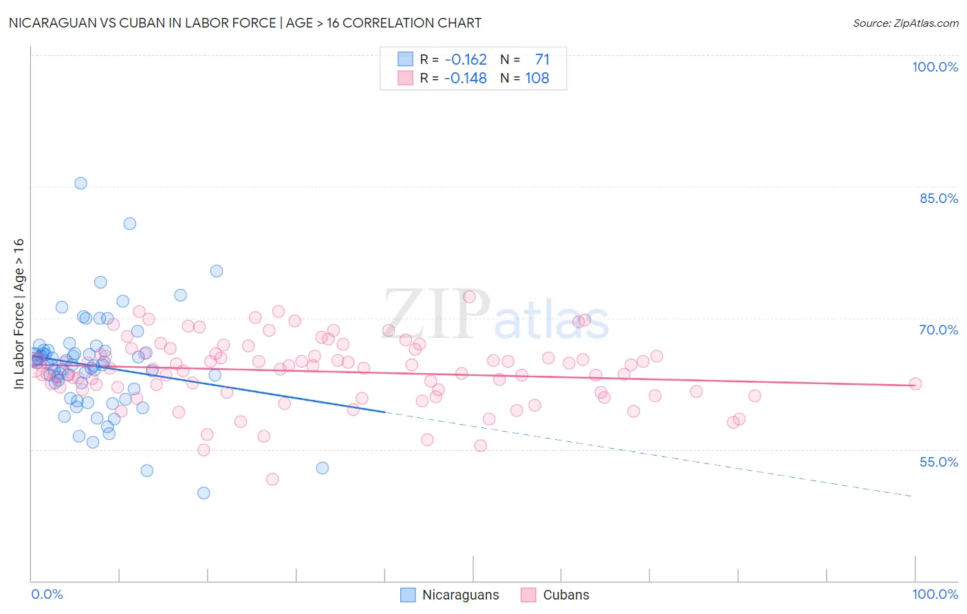 Nicaraguan vs Cuban In Labor Force | Age > 16