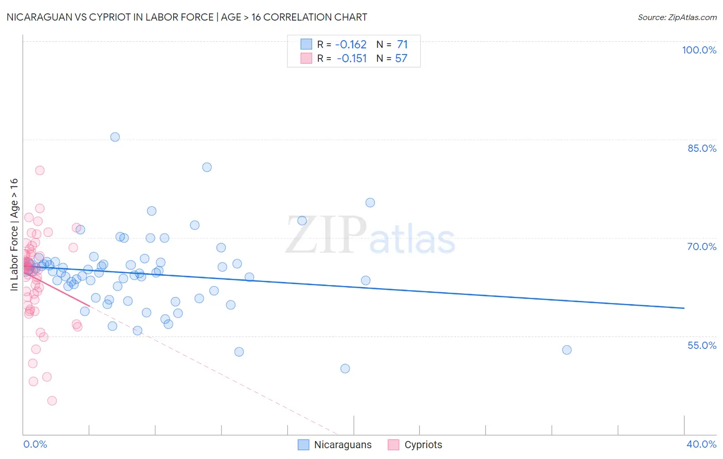 Nicaraguan vs Cypriot In Labor Force | Age > 16