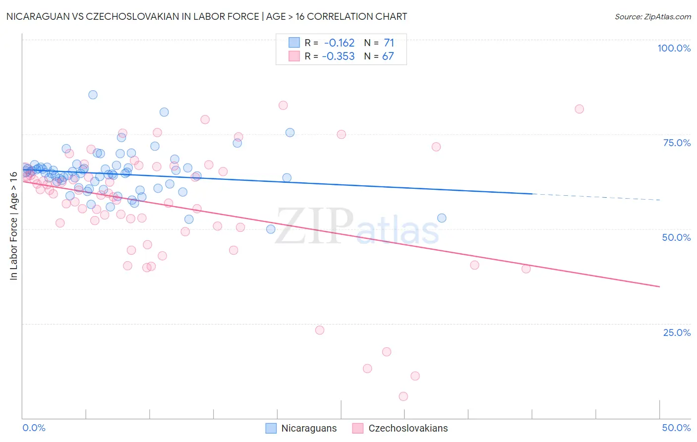 Nicaraguan vs Czechoslovakian In Labor Force | Age > 16
