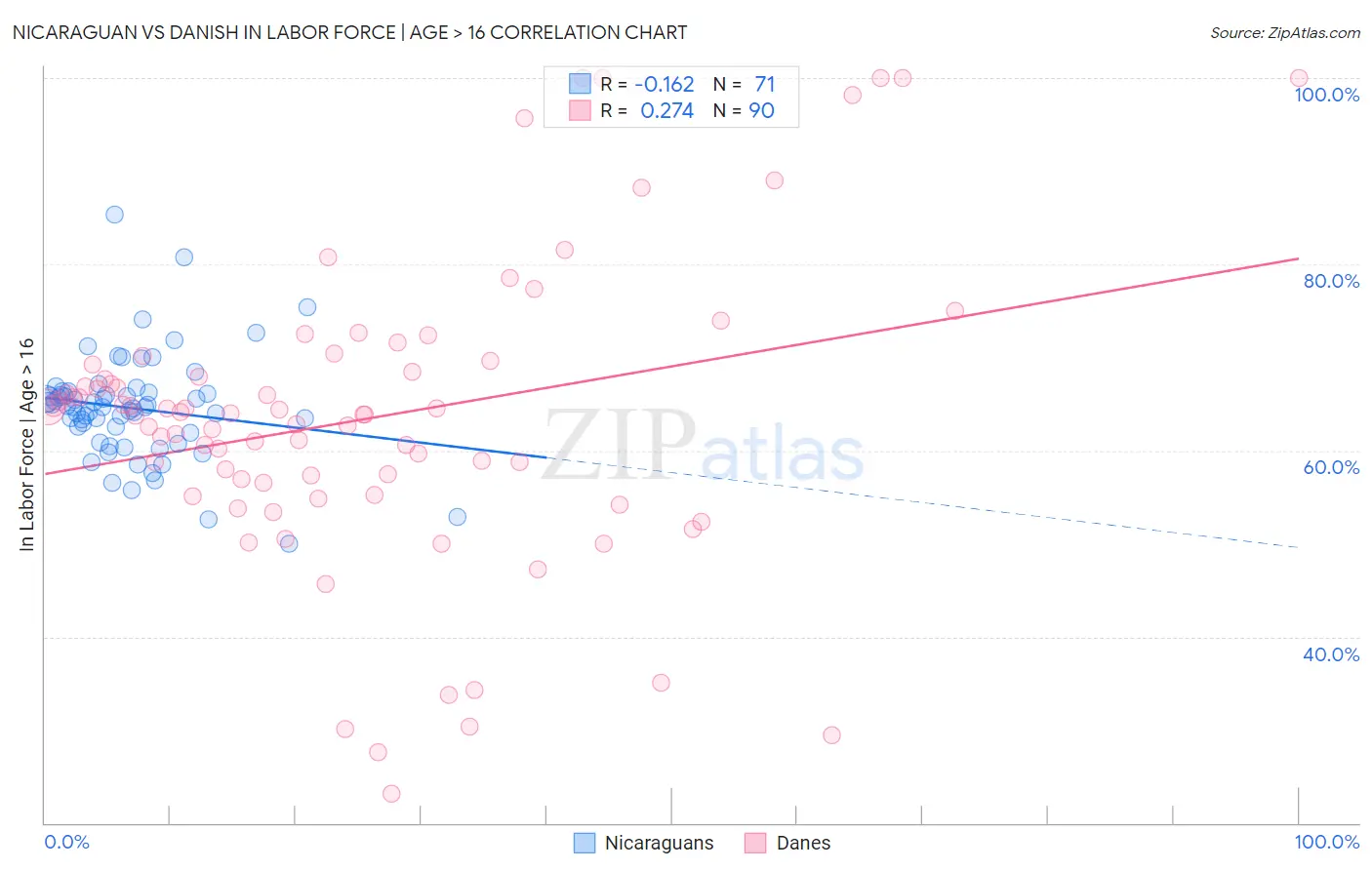 Nicaraguan vs Danish In Labor Force | Age > 16