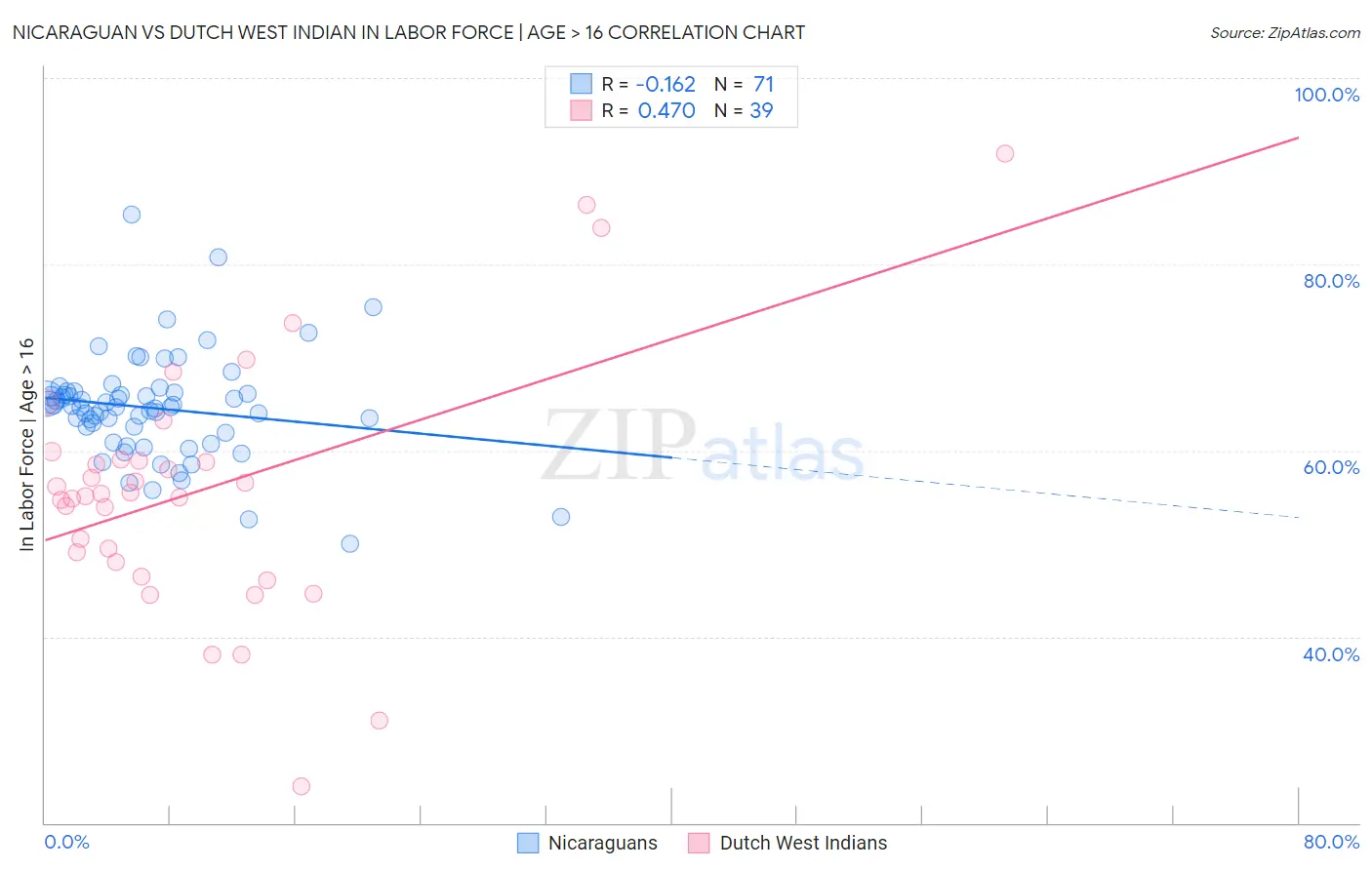 Nicaraguan vs Dutch West Indian In Labor Force | Age > 16
