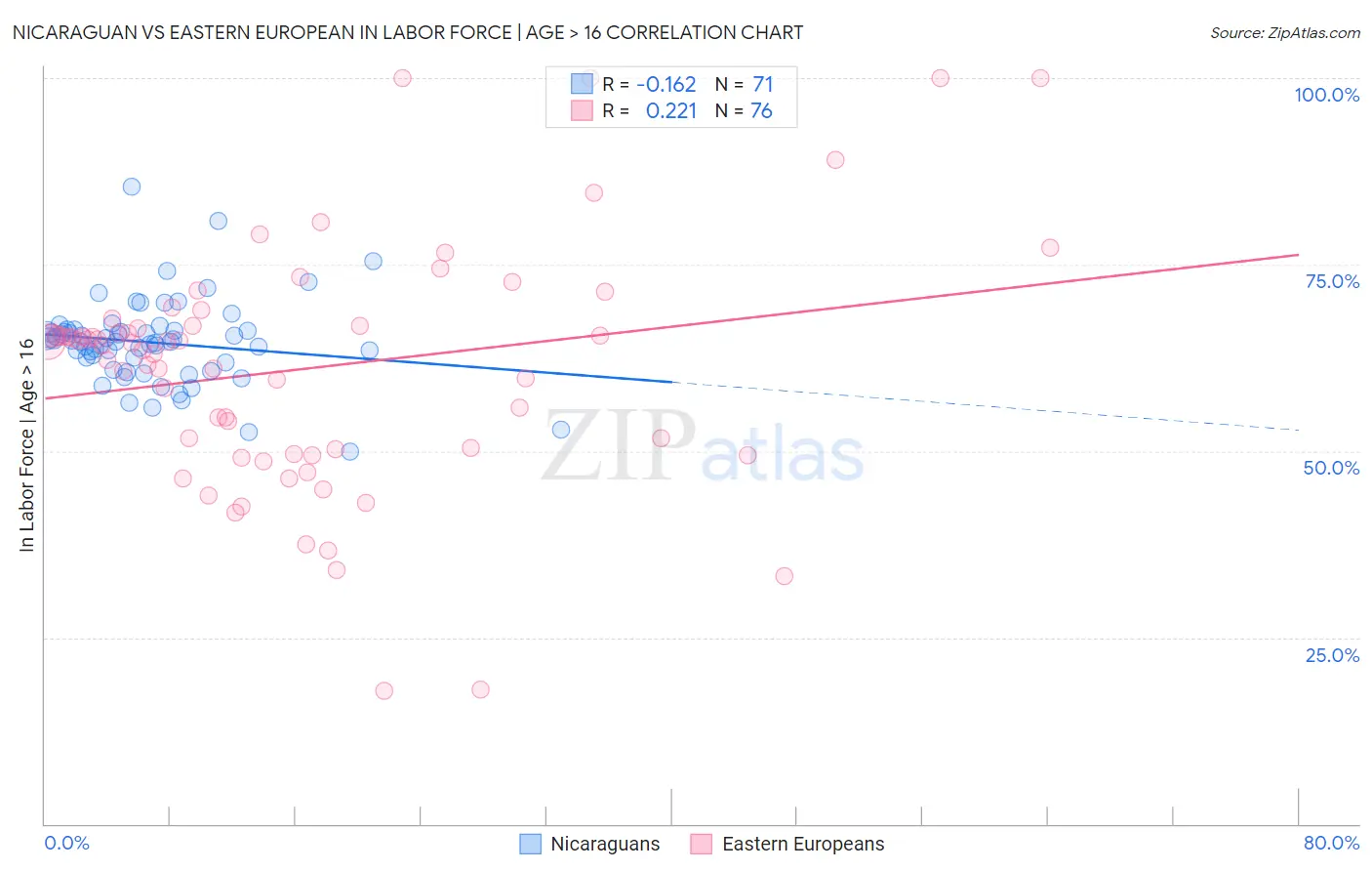 Nicaraguan vs Eastern European In Labor Force | Age > 16