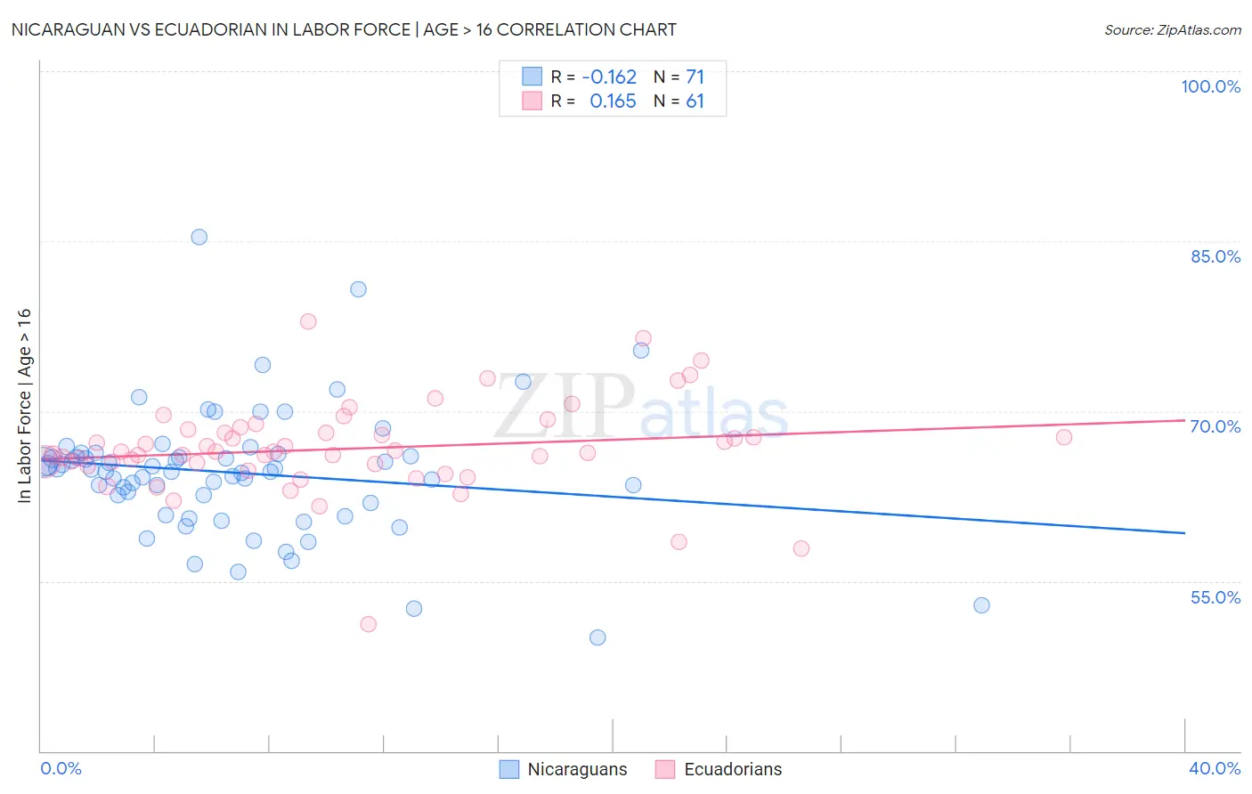 Nicaraguan vs Ecuadorian In Labor Force | Age > 16