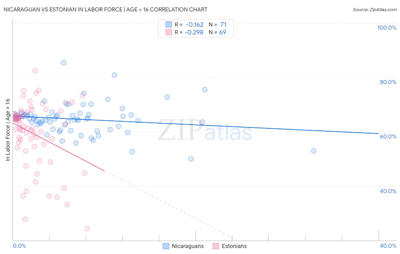 Nicaraguan vs Estonian In Labor Force | Age > 16
