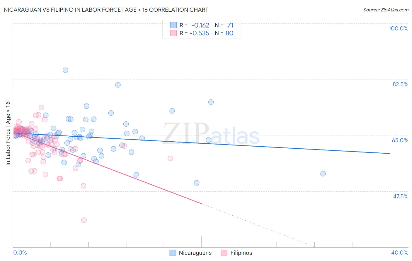 Nicaraguan vs Filipino In Labor Force | Age > 16