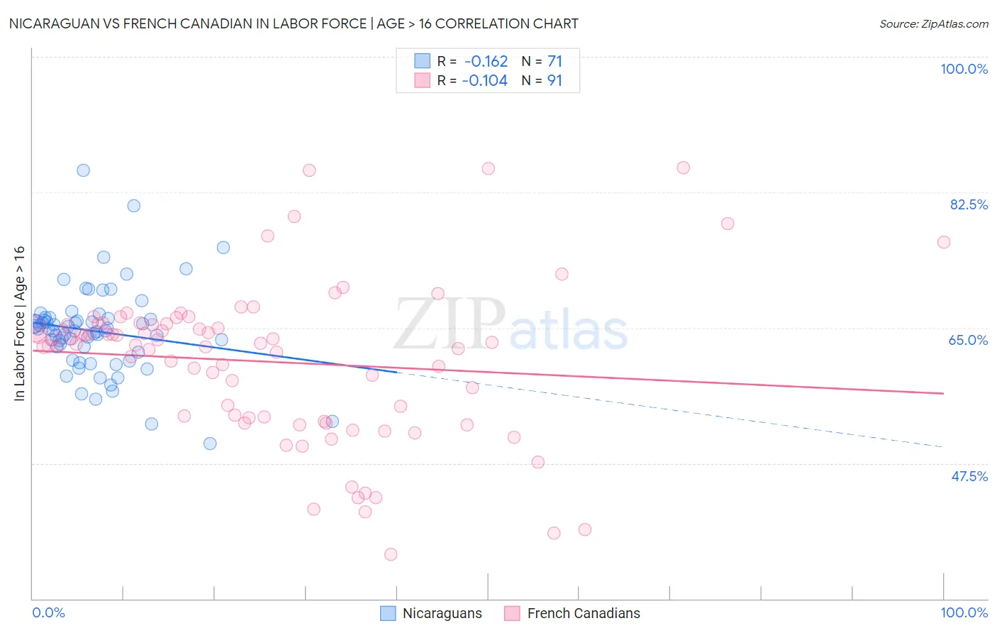 Nicaraguan vs French Canadian In Labor Force | Age > 16