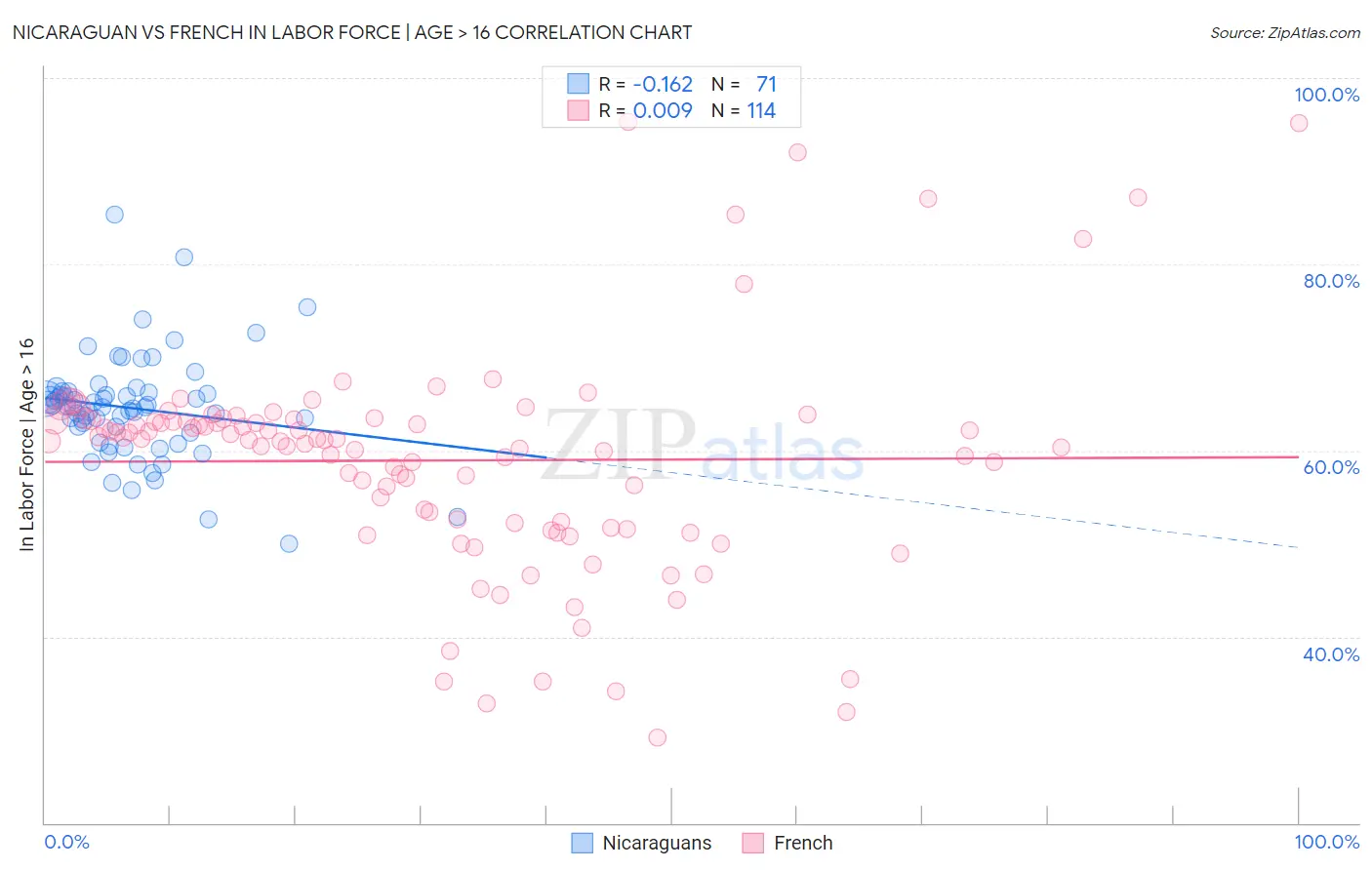 Nicaraguan vs French In Labor Force | Age > 16