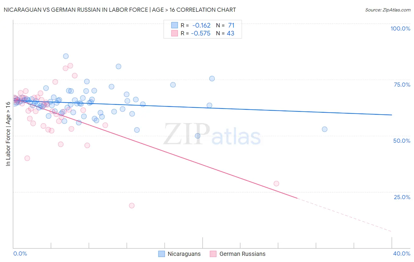 Nicaraguan vs German Russian In Labor Force | Age > 16