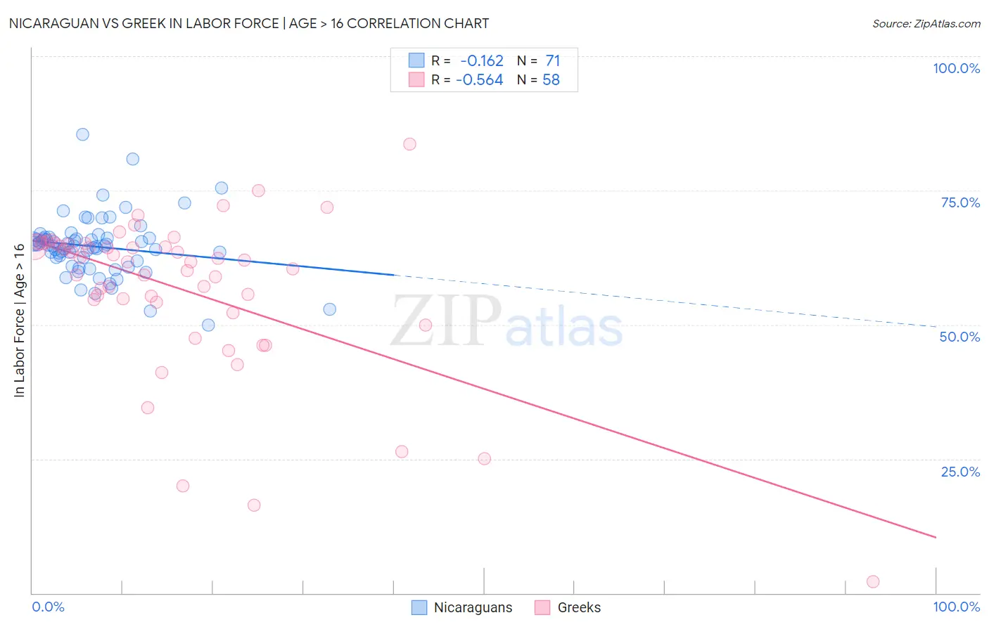 Nicaraguan vs Greek In Labor Force | Age > 16