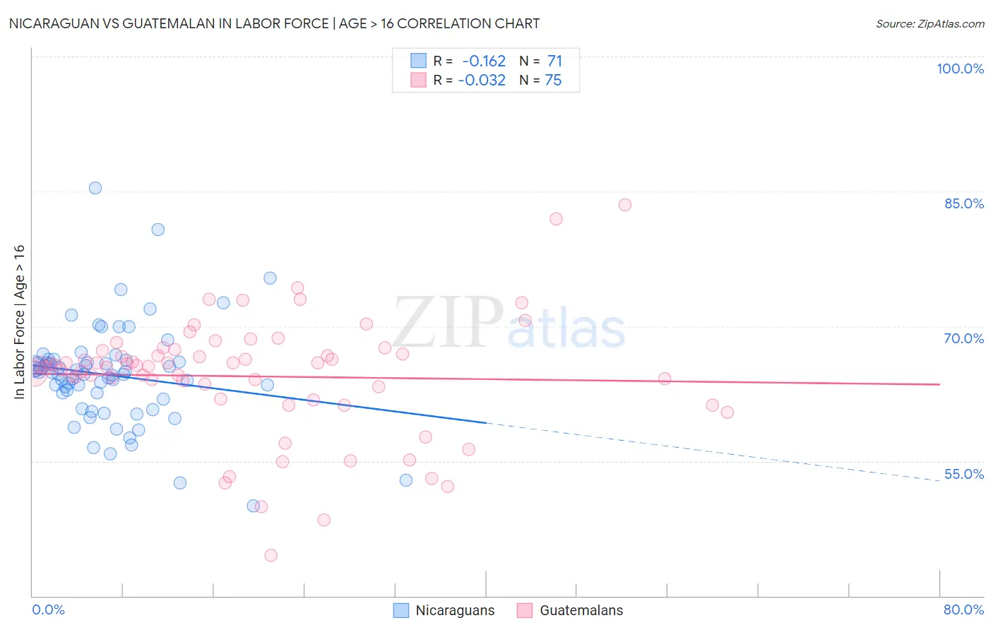 Nicaraguan vs Guatemalan In Labor Force | Age > 16