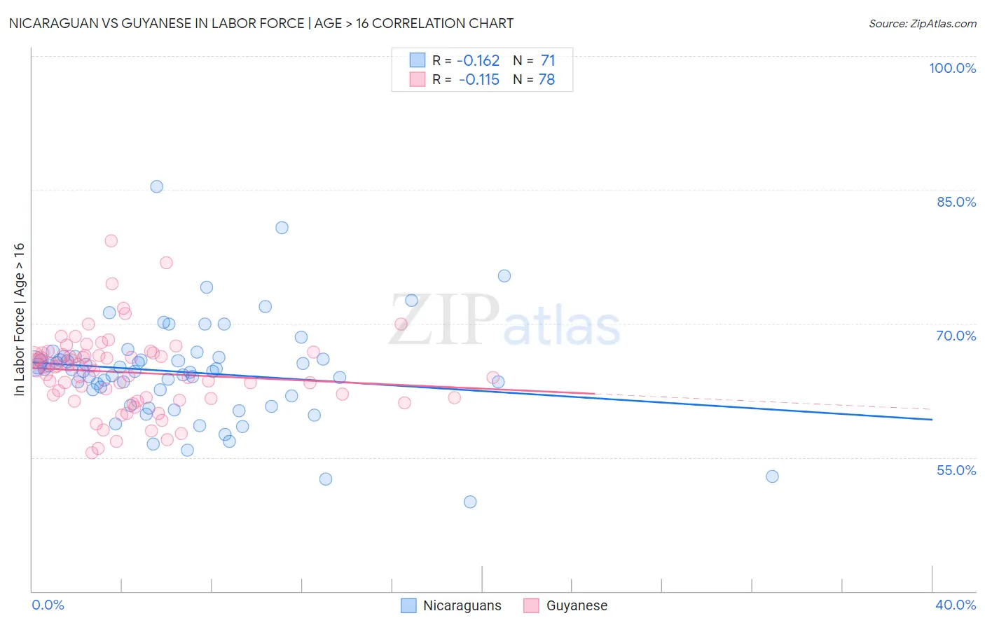 Nicaraguan vs Guyanese In Labor Force | Age > 16