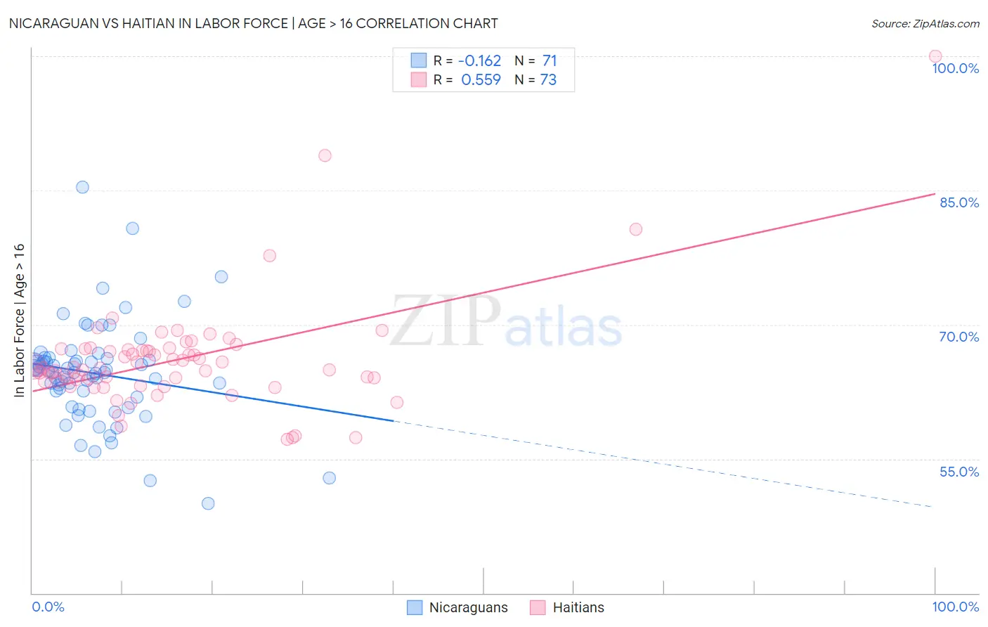 Nicaraguan vs Haitian In Labor Force | Age > 16