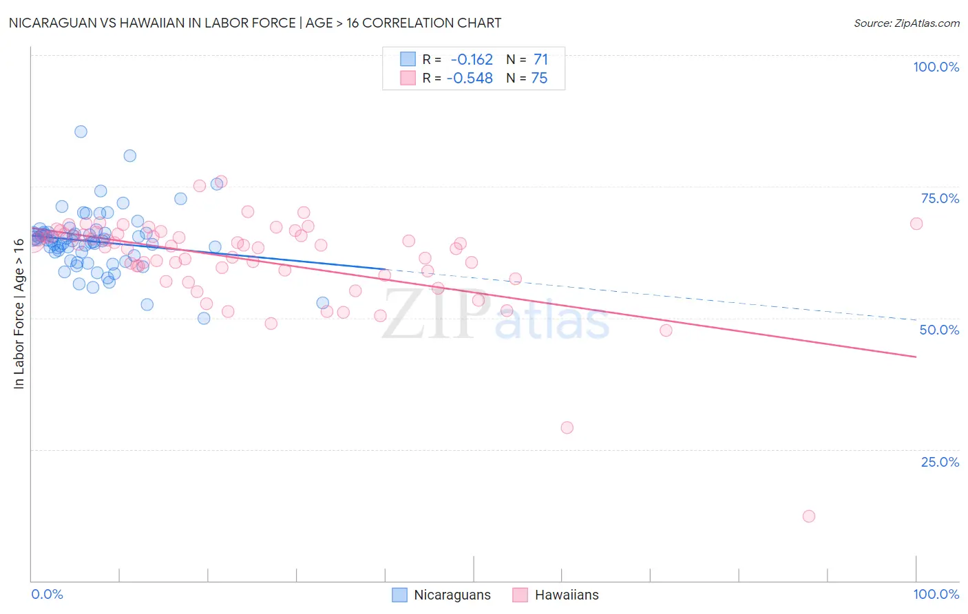 Nicaraguan vs Hawaiian In Labor Force | Age > 16