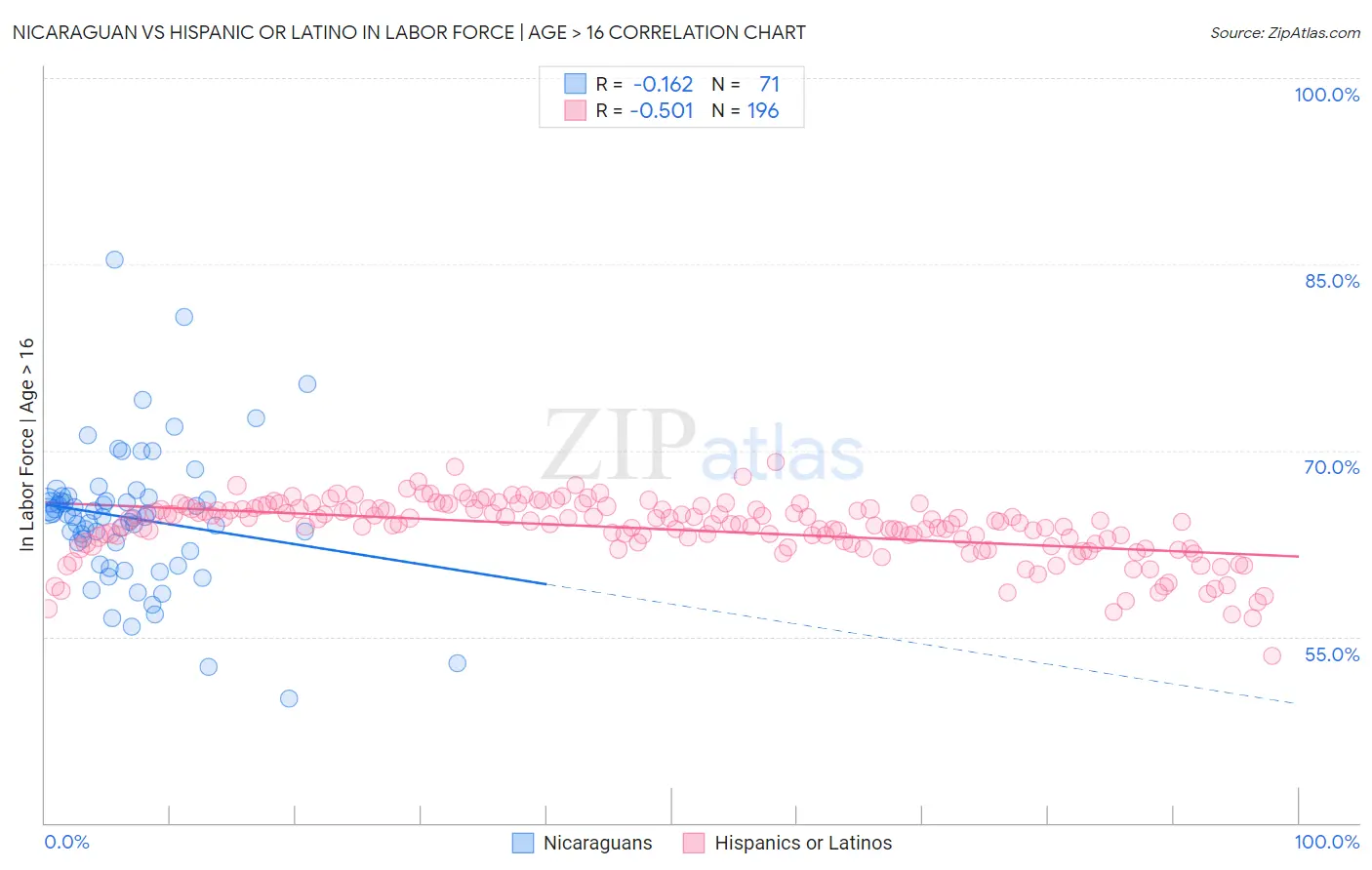 Nicaraguan vs Hispanic or Latino In Labor Force | Age > 16