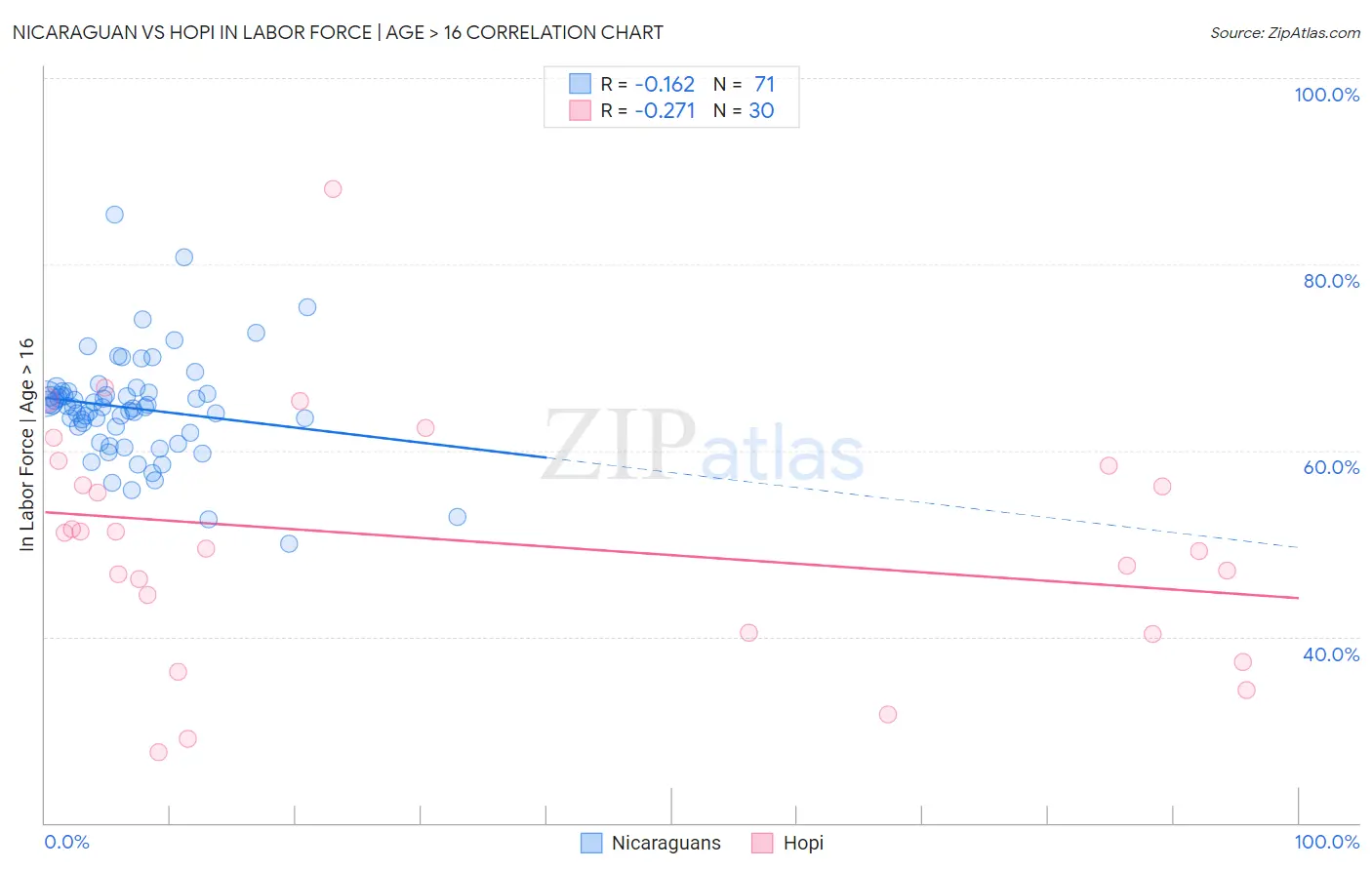 Nicaraguan vs Hopi In Labor Force | Age > 16