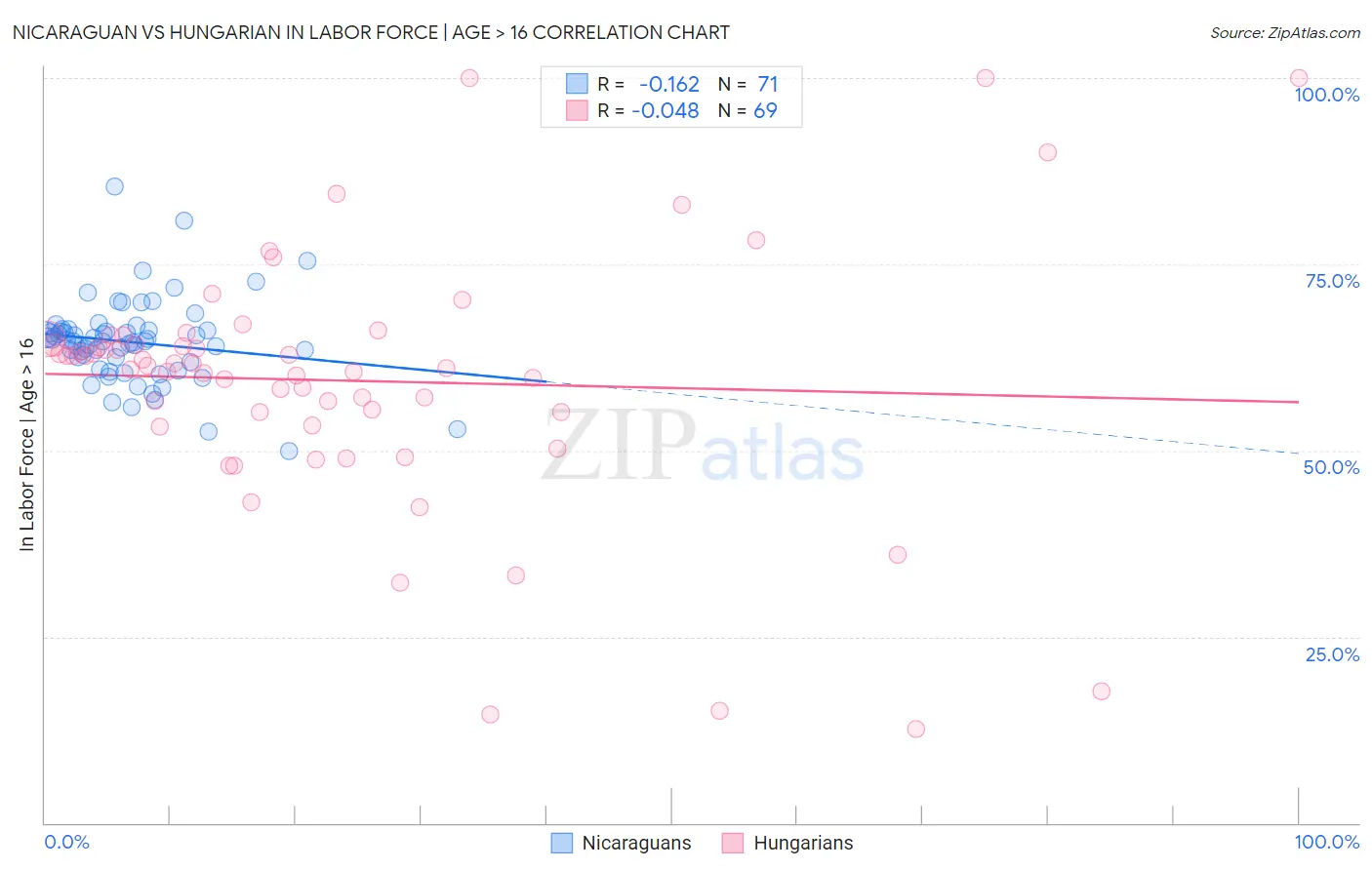 Nicaraguan vs Hungarian In Labor Force | Age > 16