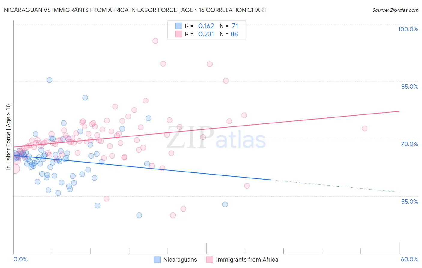 Nicaraguan vs Immigrants from Africa In Labor Force | Age > 16