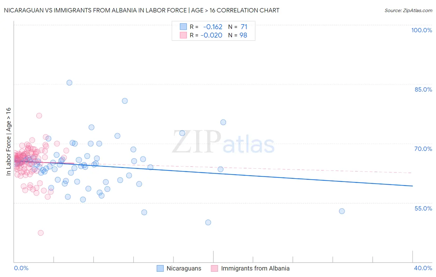 Nicaraguan vs Immigrants from Albania In Labor Force | Age > 16