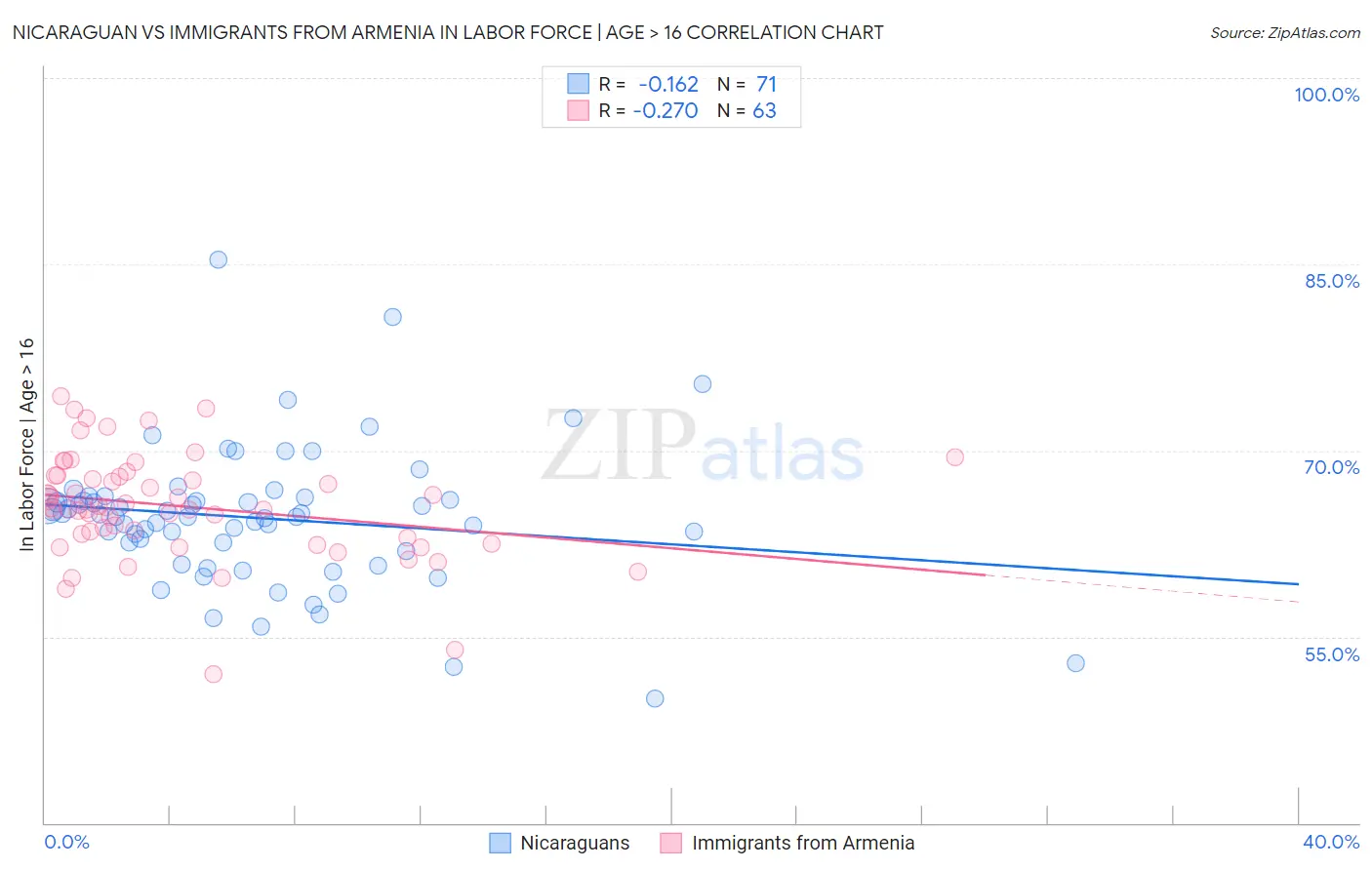 Nicaraguan vs Immigrants from Armenia In Labor Force | Age > 16