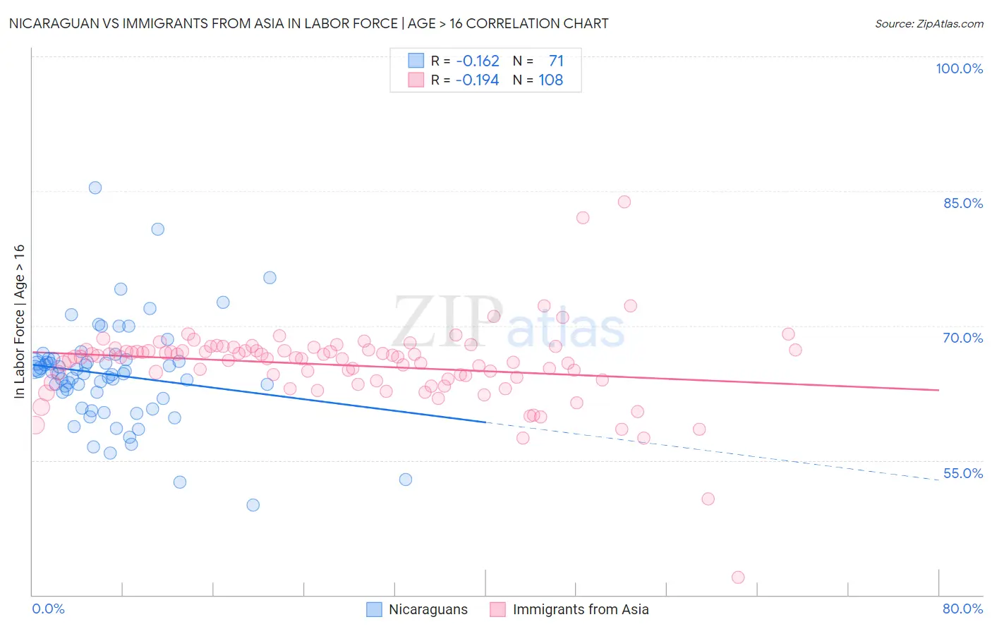 Nicaraguan vs Immigrants from Asia In Labor Force | Age > 16