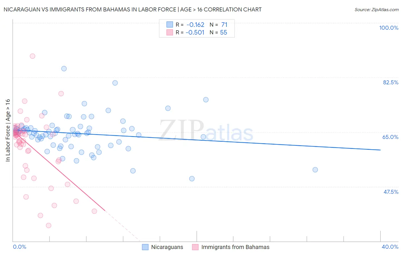 Nicaraguan vs Immigrants from Bahamas In Labor Force | Age > 16