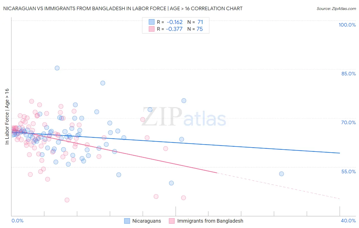 Nicaraguan vs Immigrants from Bangladesh In Labor Force | Age > 16