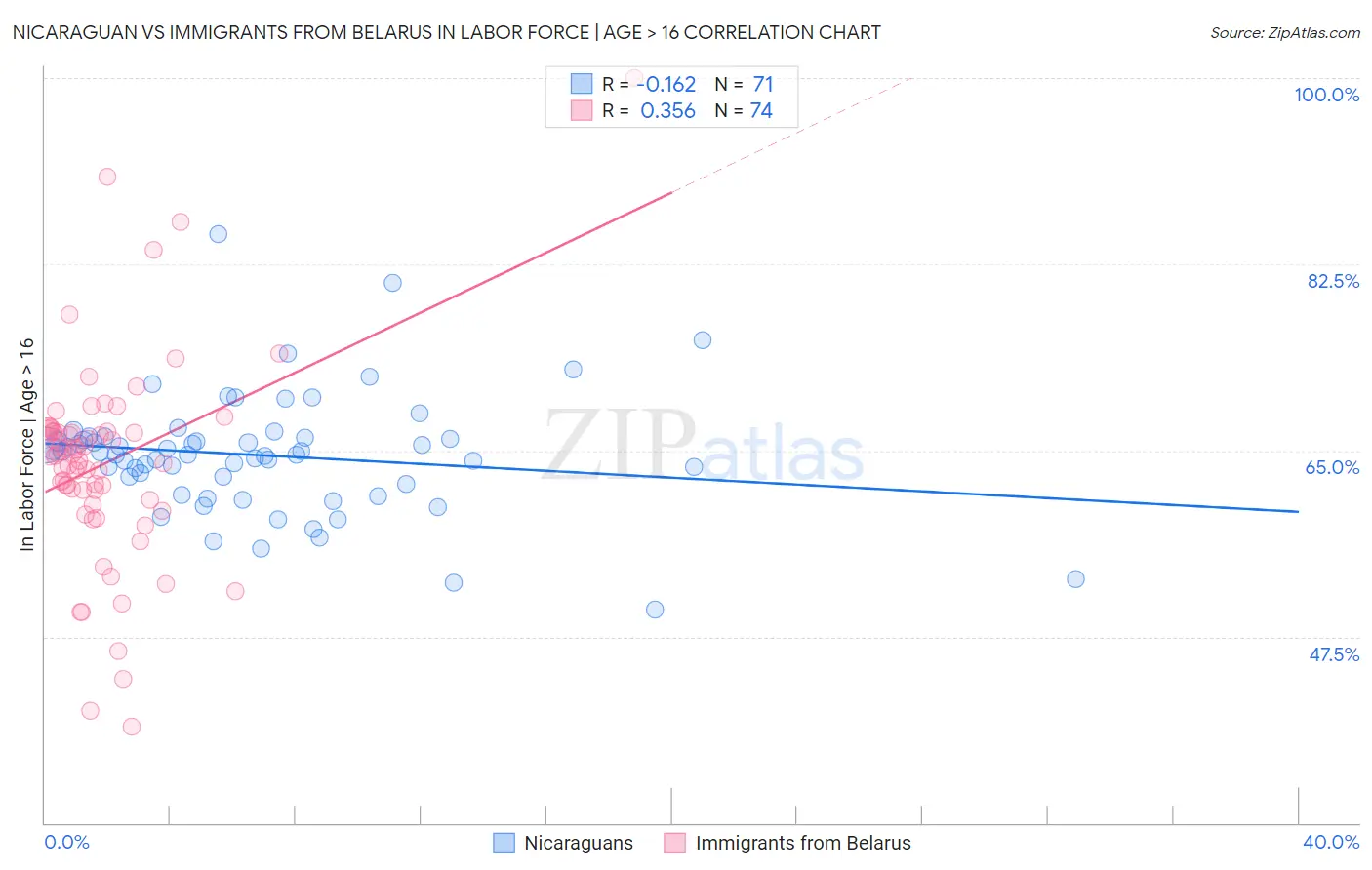 Nicaraguan vs Immigrants from Belarus In Labor Force | Age > 16