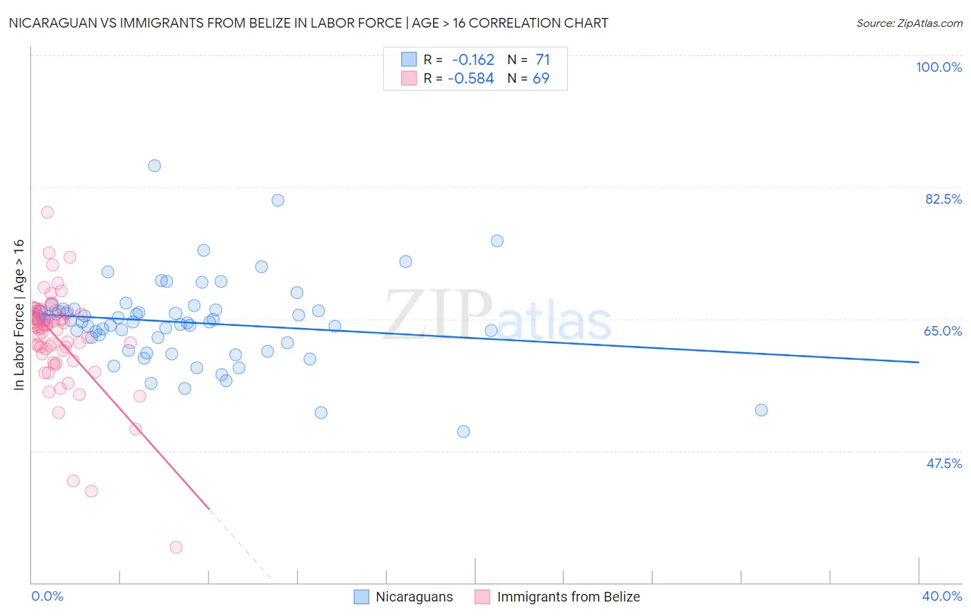 Nicaraguan vs Immigrants from Belize In Labor Force | Age > 16