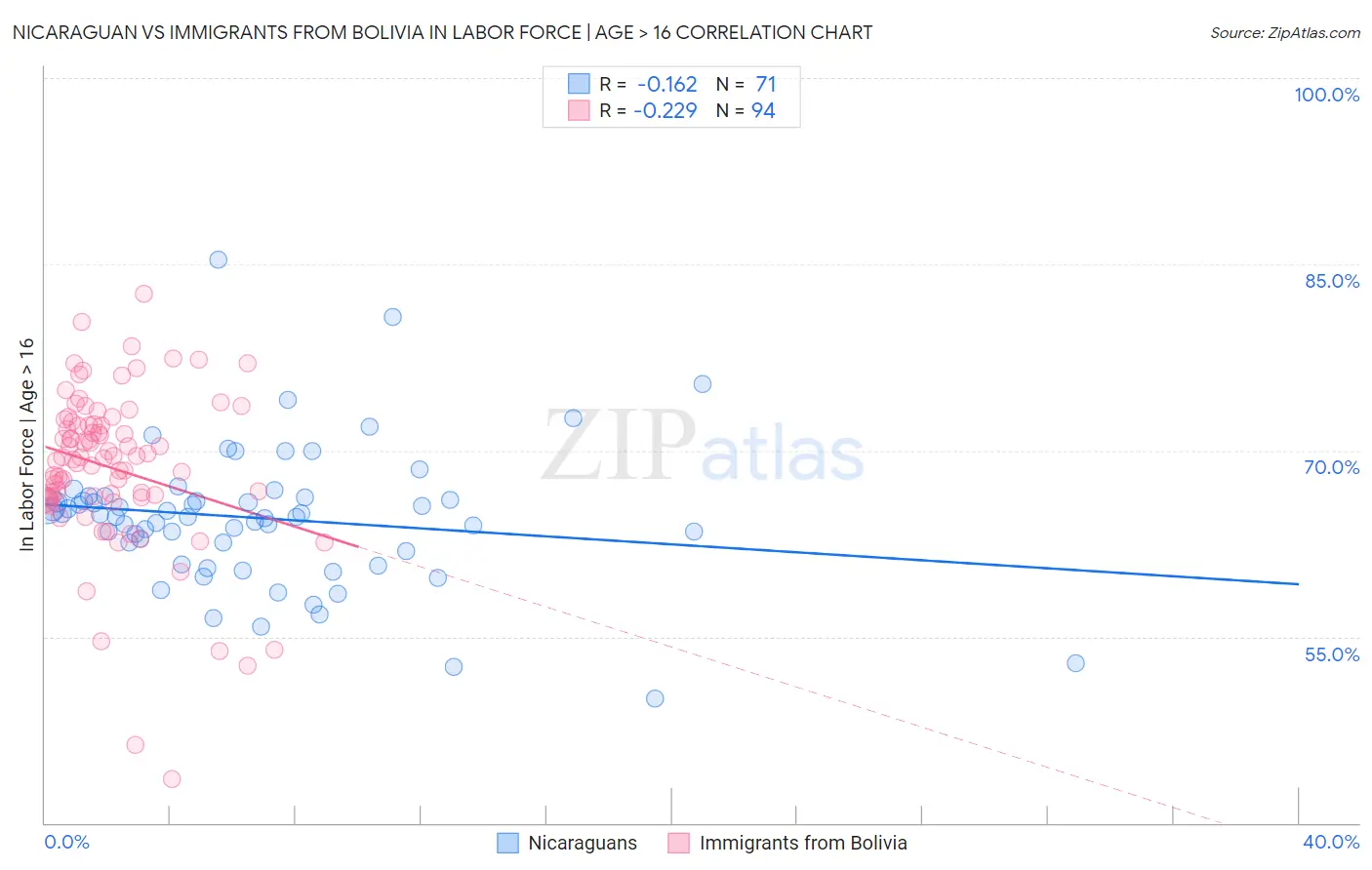 Nicaraguan vs Immigrants from Bolivia In Labor Force | Age > 16