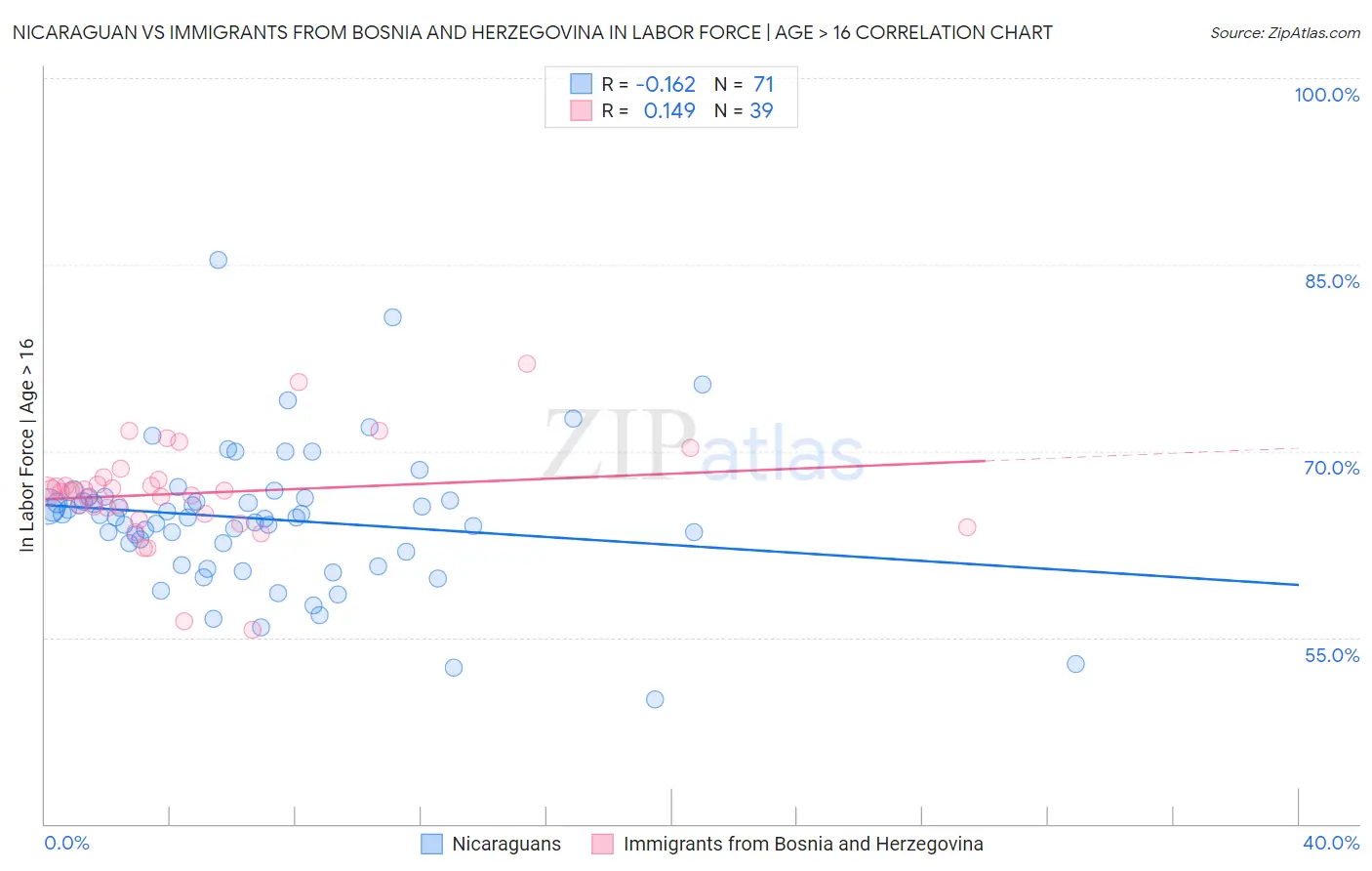 Nicaraguan vs Immigrants from Bosnia and Herzegovina In Labor Force | Age > 16