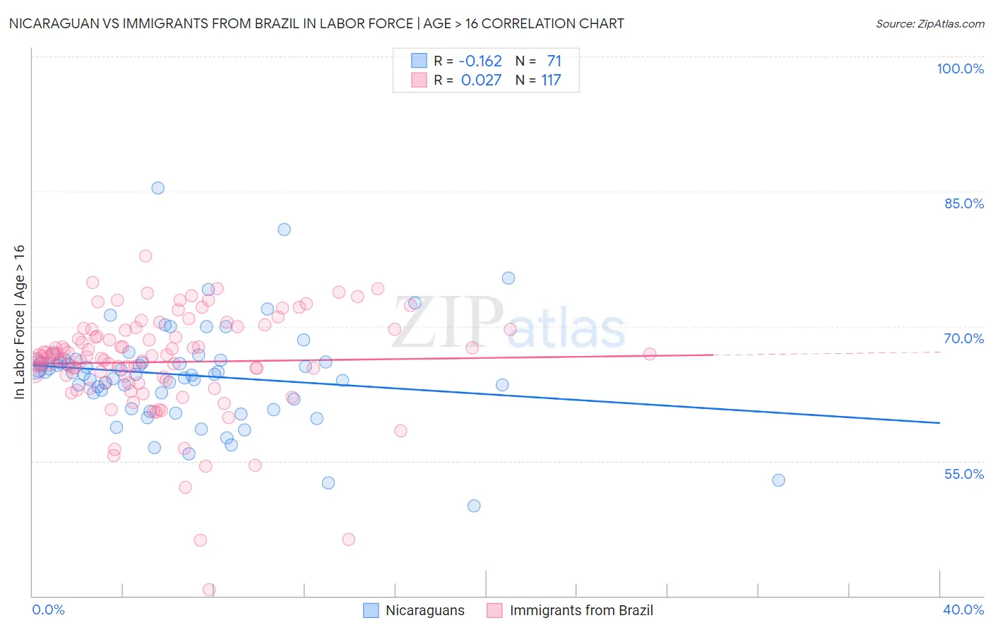 Nicaraguan vs Immigrants from Brazil In Labor Force | Age > 16
