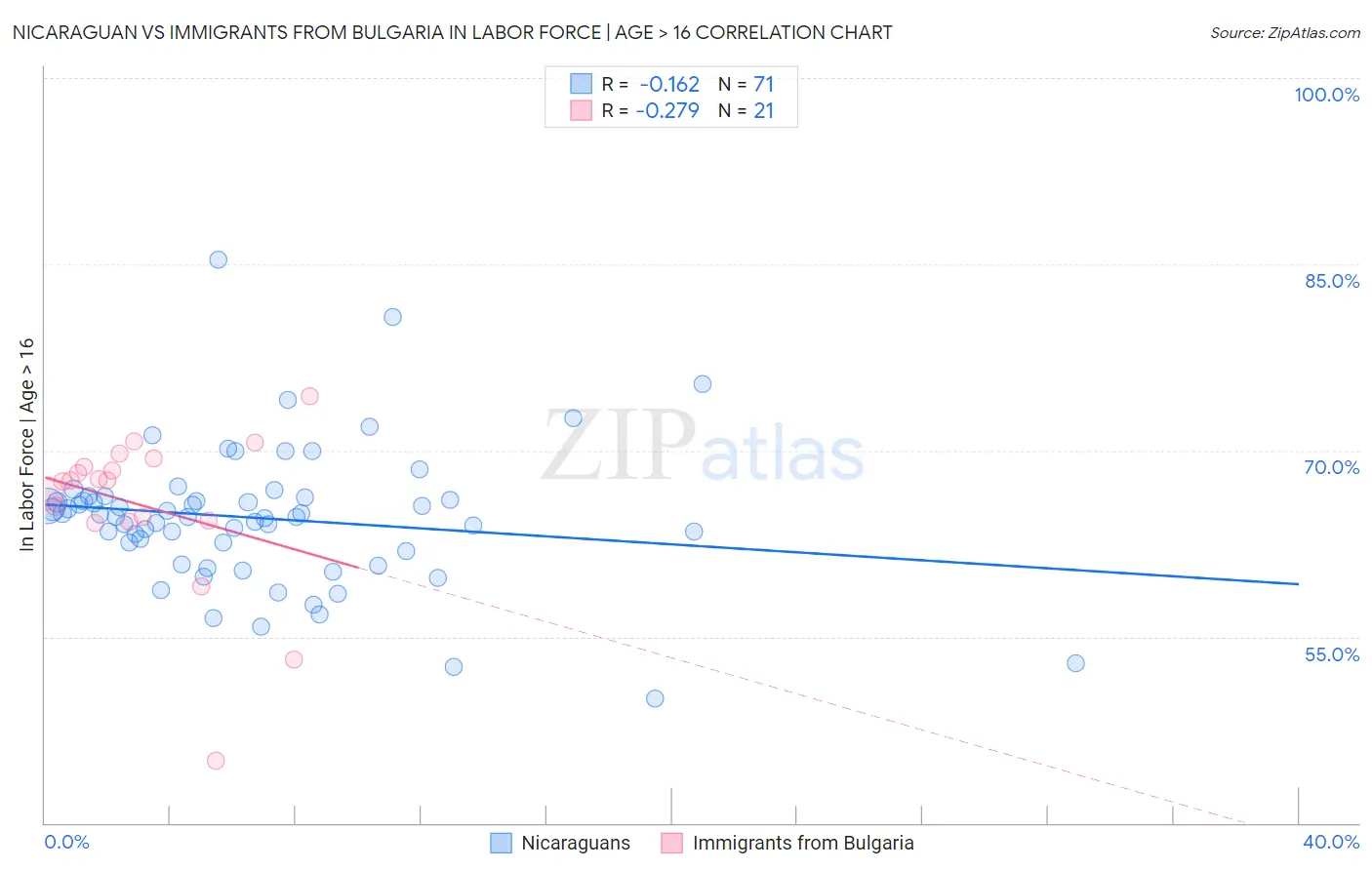 Nicaraguan vs Immigrants from Bulgaria In Labor Force | Age > 16