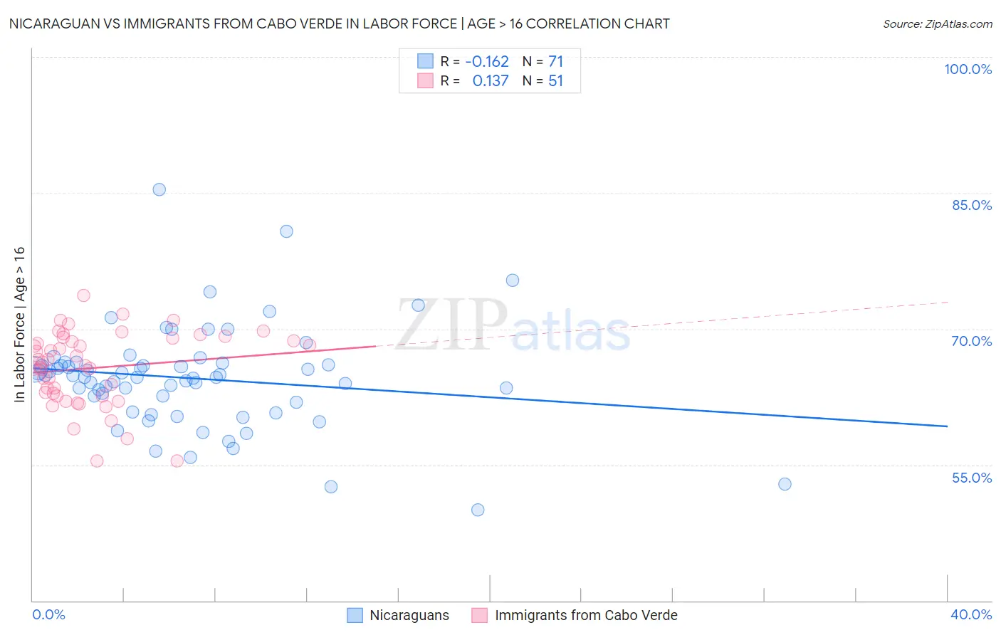 Nicaraguan vs Immigrants from Cabo Verde In Labor Force | Age > 16