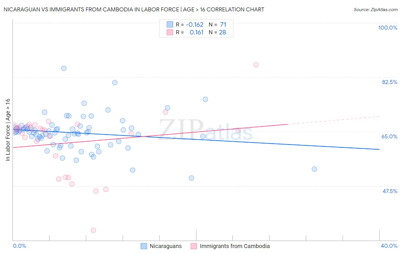 Nicaraguan vs Immigrants from Cambodia In Labor Force | Age > 16