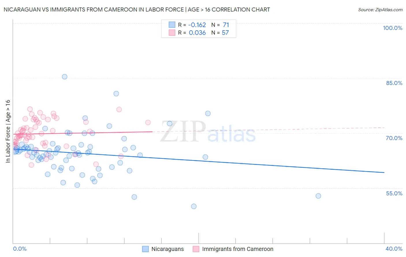Nicaraguan vs Immigrants from Cameroon In Labor Force | Age > 16