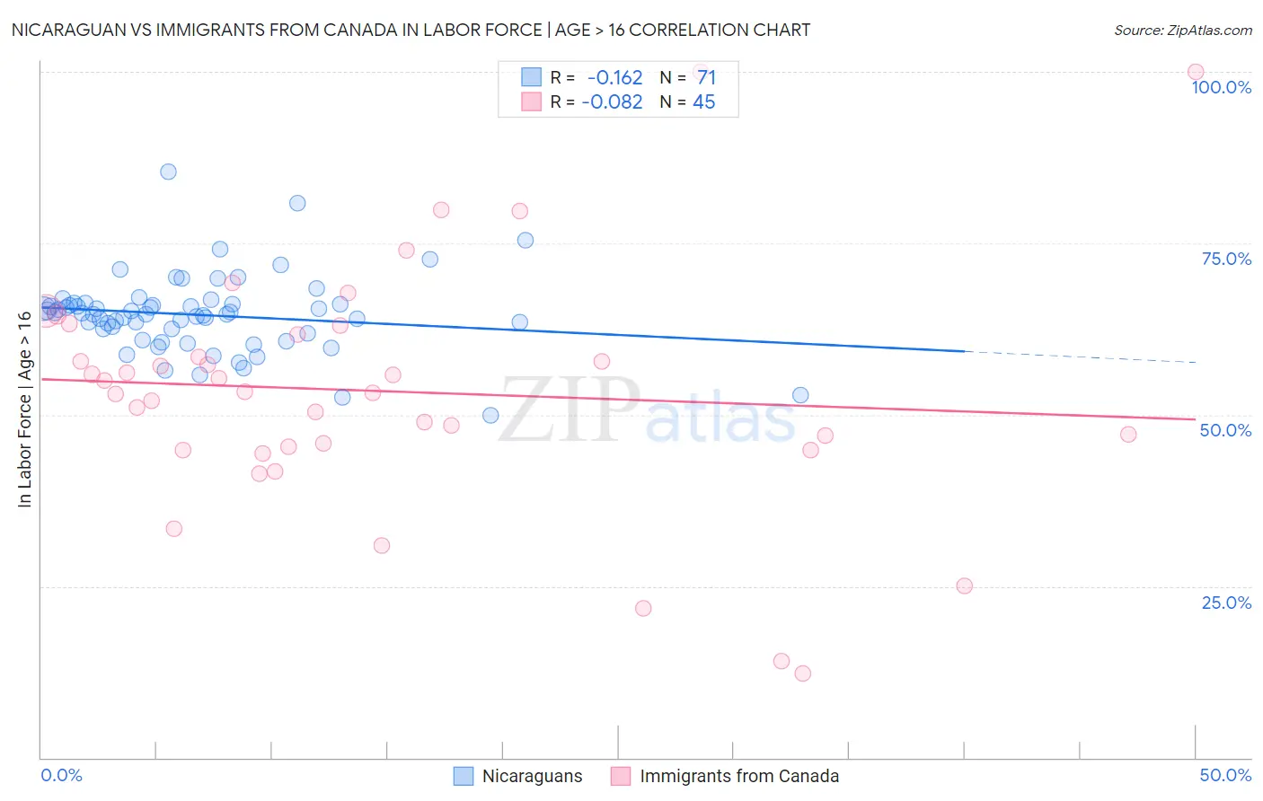 Nicaraguan vs Immigrants from Canada In Labor Force | Age > 16