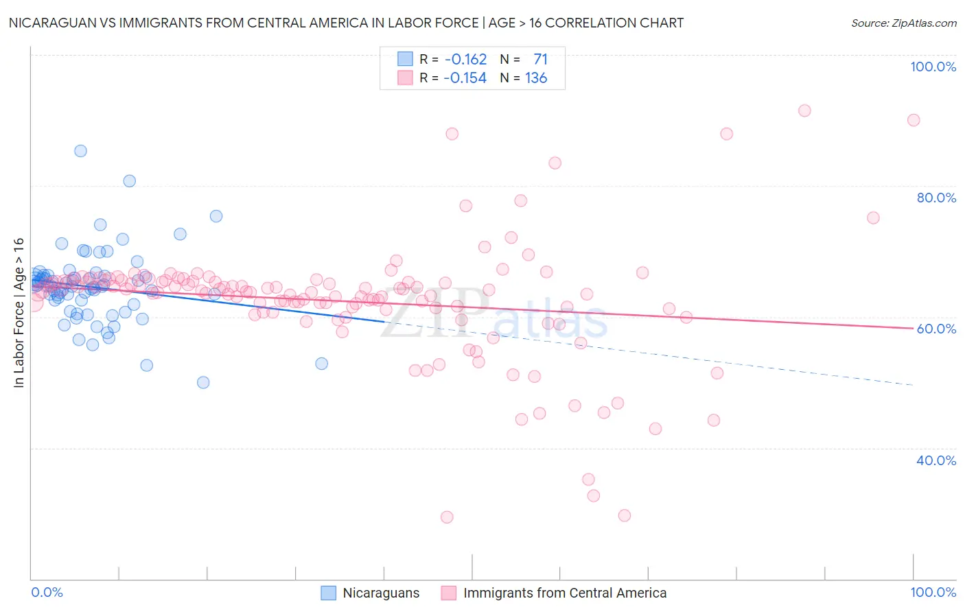 Nicaraguan vs Immigrants from Central America In Labor Force | Age > 16