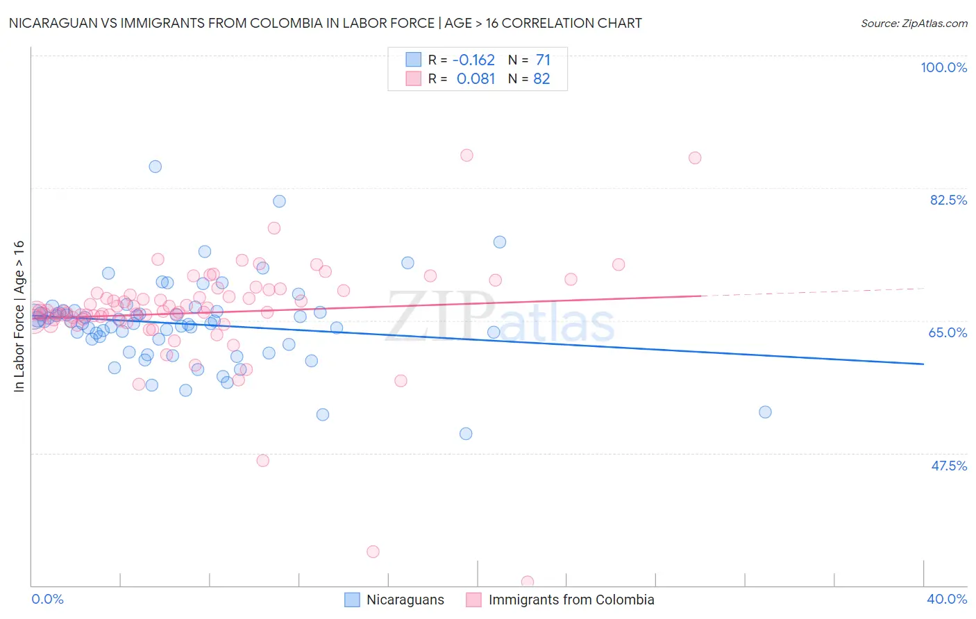 Nicaraguan vs Immigrants from Colombia In Labor Force | Age > 16