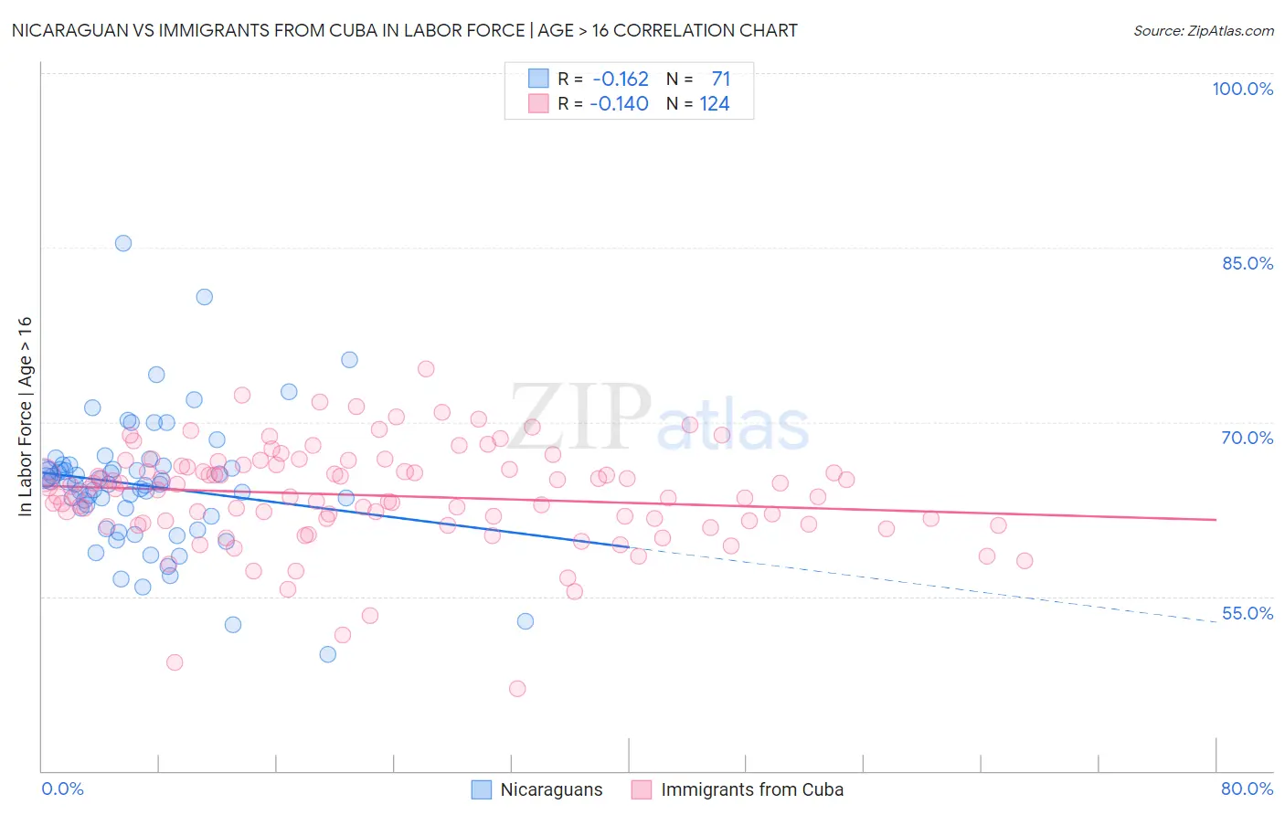 Nicaraguan vs Immigrants from Cuba In Labor Force | Age > 16