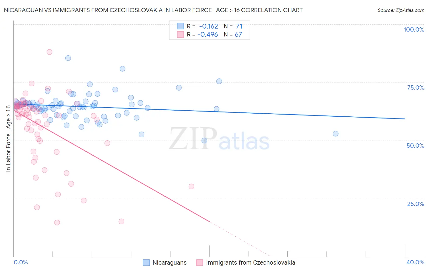 Nicaraguan vs Immigrants from Czechoslovakia In Labor Force | Age > 16