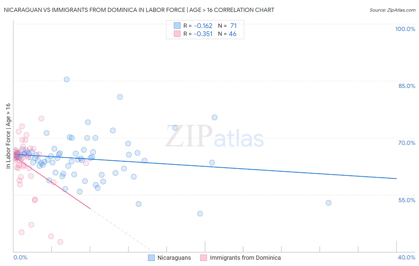 Nicaraguan vs Immigrants from Dominica In Labor Force | Age > 16