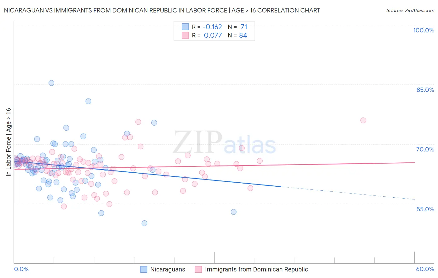 Nicaraguan vs Immigrants from Dominican Republic In Labor Force | Age > 16