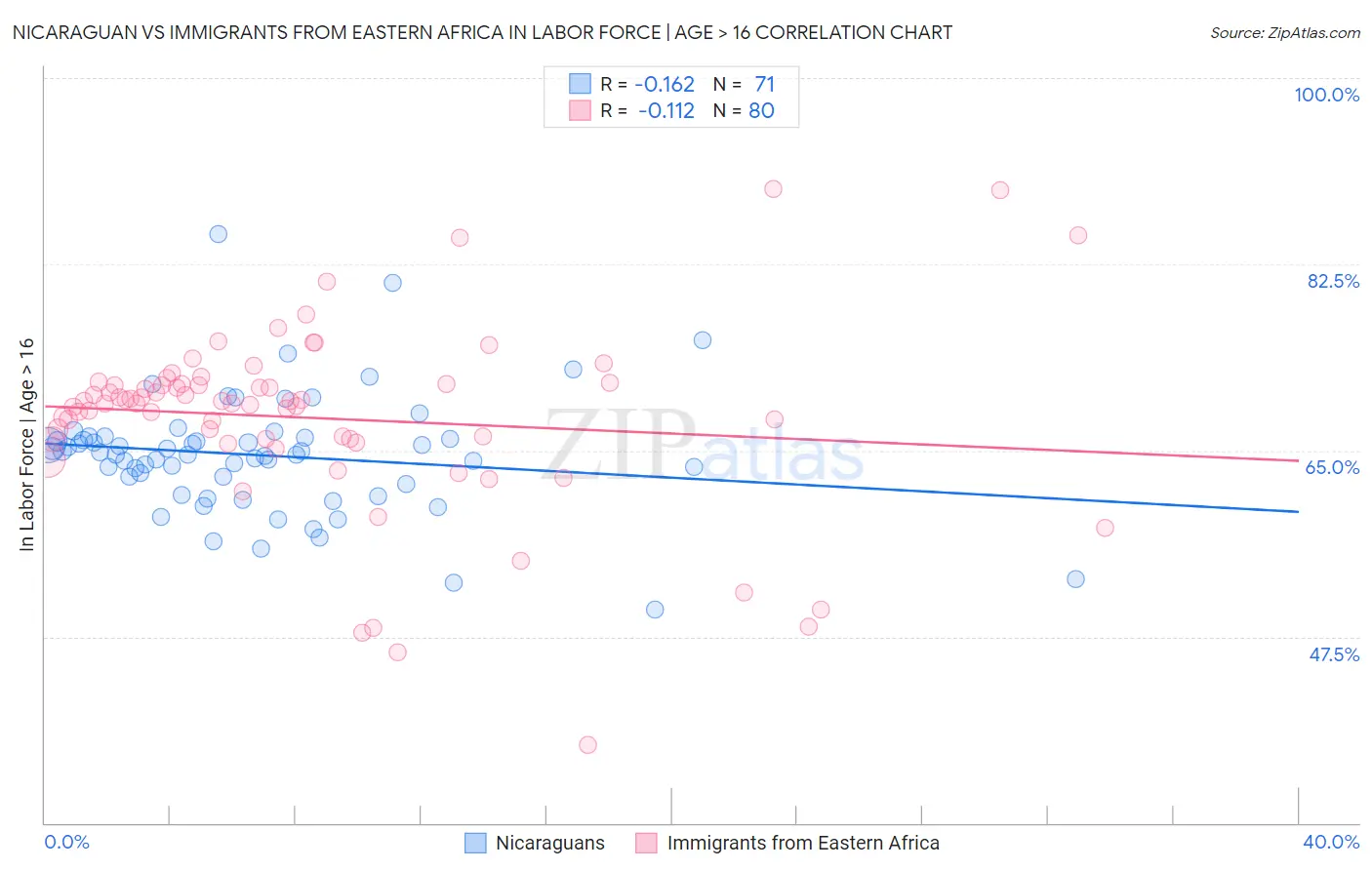 Nicaraguan vs Immigrants from Eastern Africa In Labor Force | Age > 16