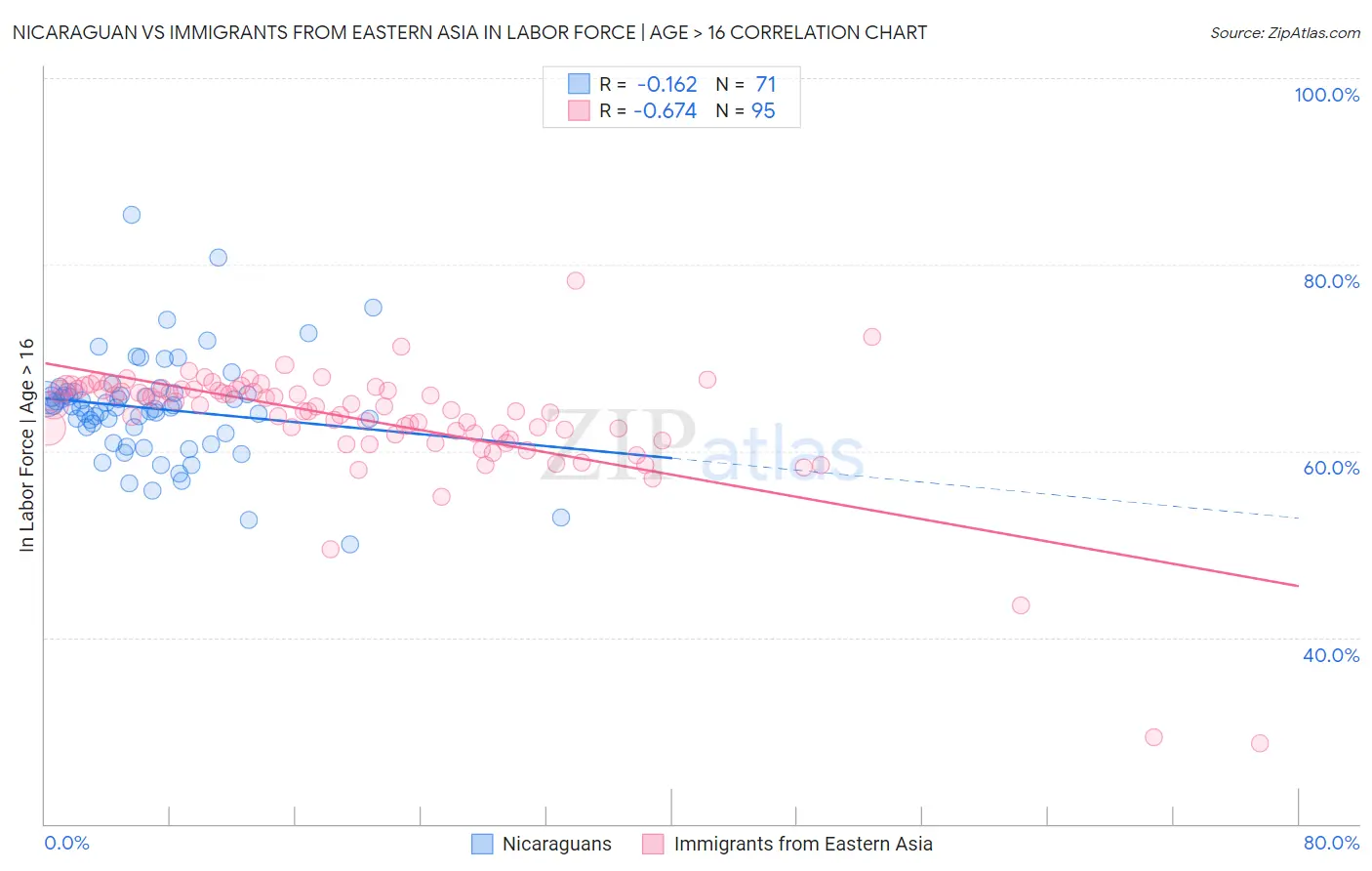 Nicaraguan vs Immigrants from Eastern Asia In Labor Force | Age > 16